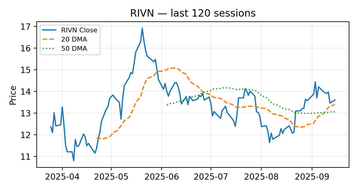 RIVN chart