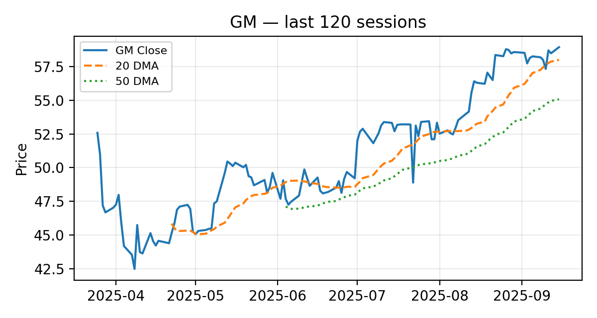 GM chart