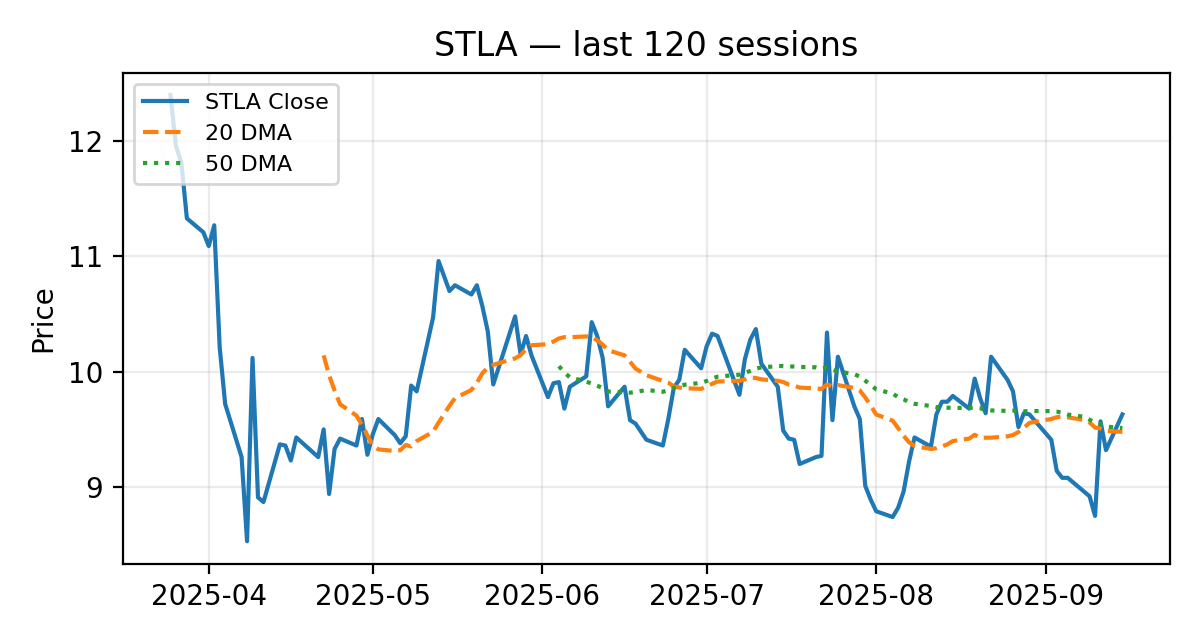 STLA chart