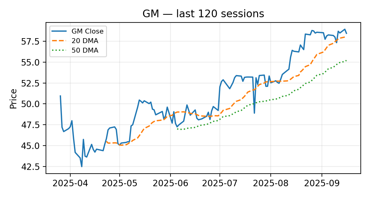 GM chart
