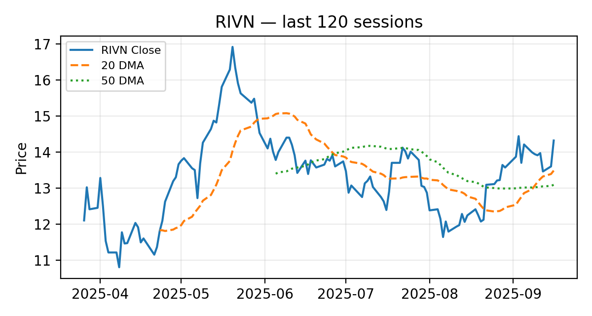 RIVN chart