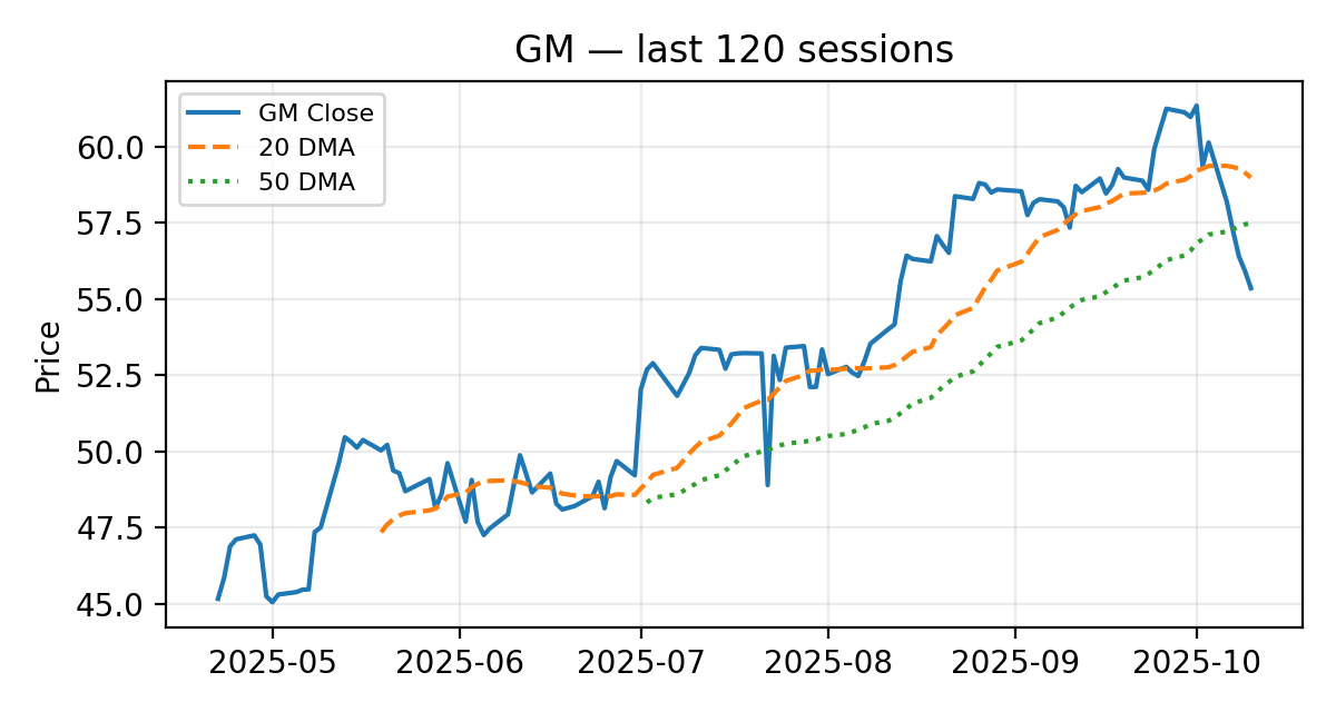 GM chart