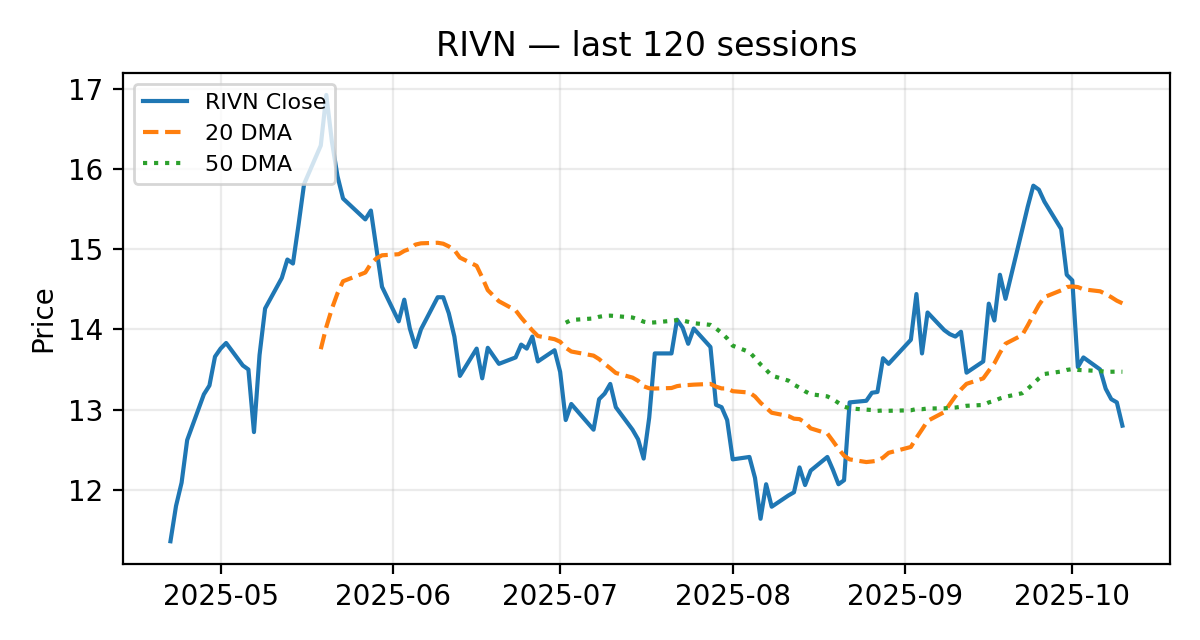 RIVN chart