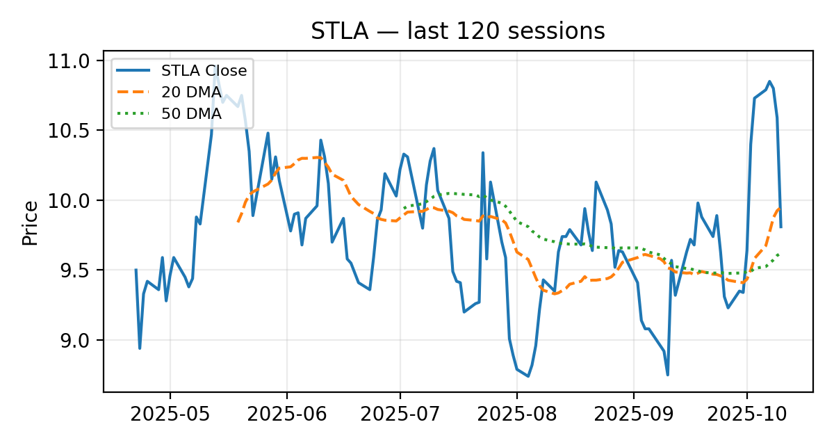 STLA chart