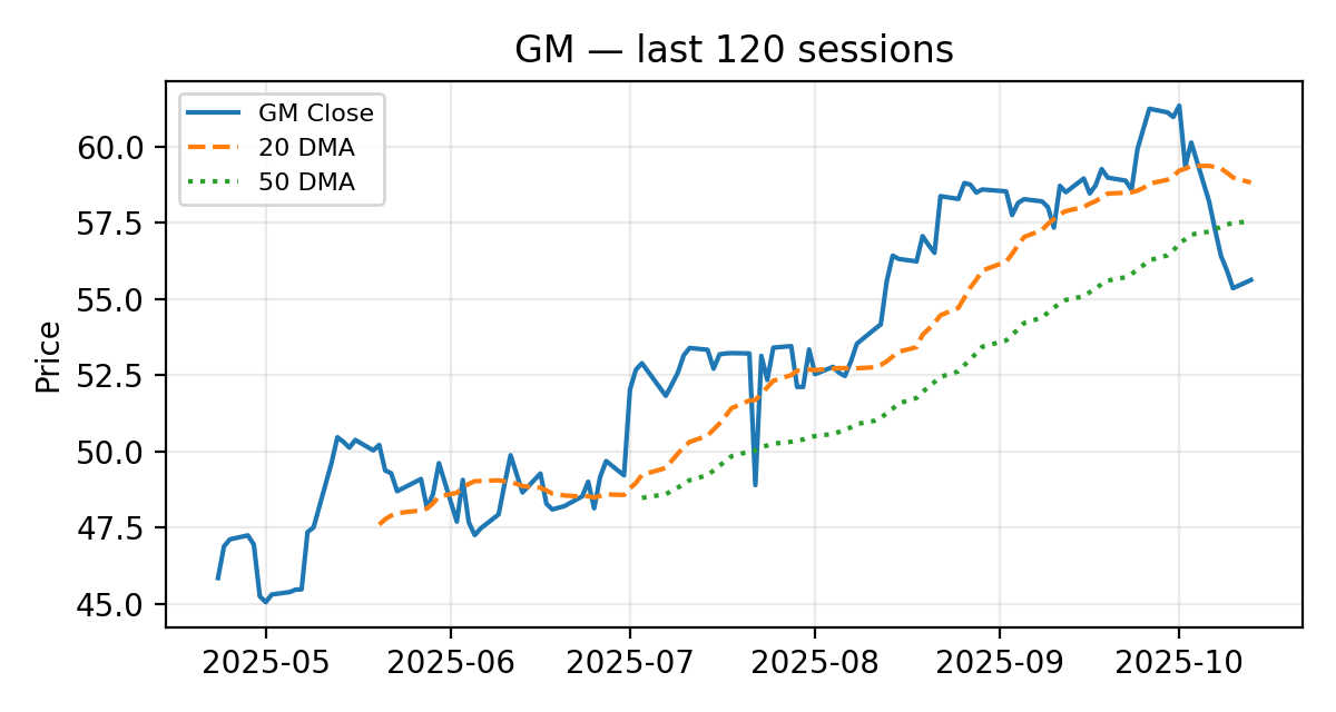 GM chart