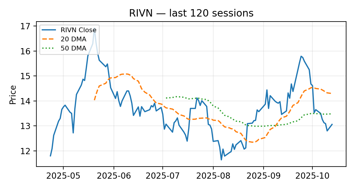 RIVN chart