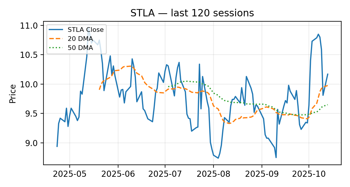 STLA chart