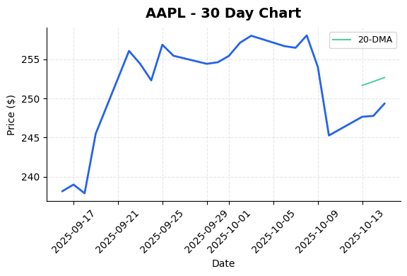 AAPL 30-day chart
