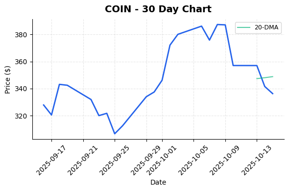 COIN 30-day chart