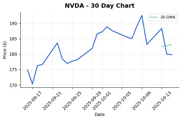 NVDA 30-day chart