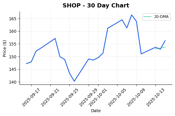 SHOP 30-day chart